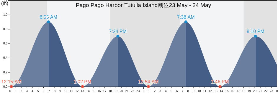 Pago Pago Harbor Tutuila Island, Mauputasi County, Eastern District, American Samoa潮位