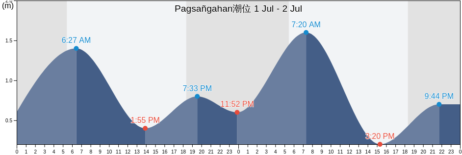 Pagsañgahan, Province of Quezon, Calabarzon, Philippines潮位