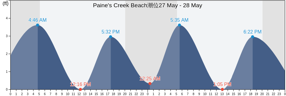 Paine's Creek Beach, Barnstable County, Massachusetts, United States潮位