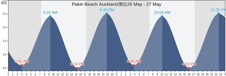Pakiri Beach Auckland, Auckland, Auckland, New Zealand潮位