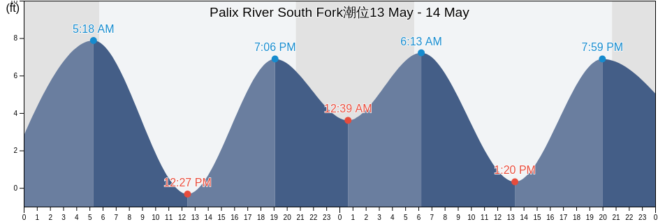 Palix River South Fork, Pacific County, Washington, United States潮位