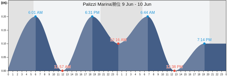 Palizzi Marina, Provincia di Reggio Calabria, Calabria, Italy潮位