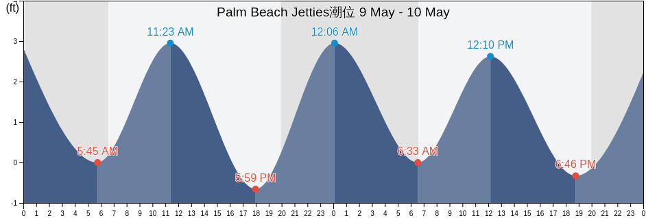 Palm Beach Jetties, Palm Beach County, Florida, United States潮位