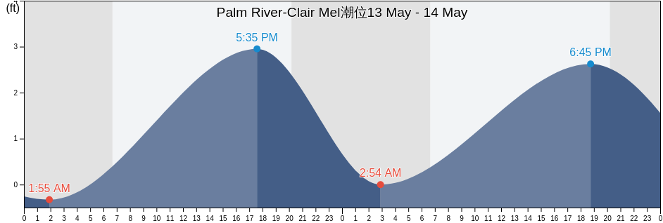 Palm River-Clair Mel, Hillsborough County, Florida, United States潮位