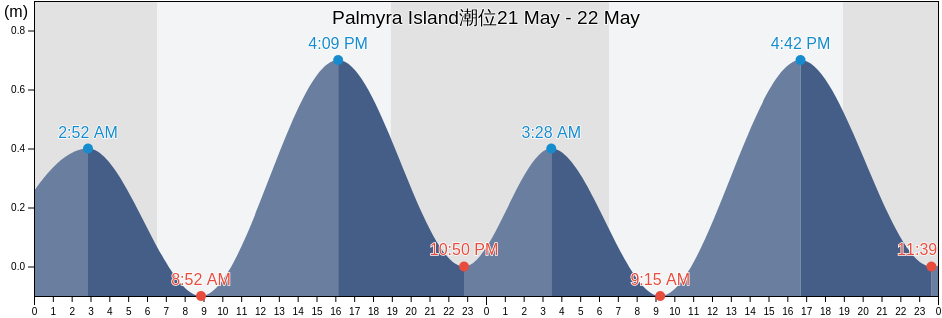 Palmyra Island, Teraina, Line Islands, Kiribati潮位