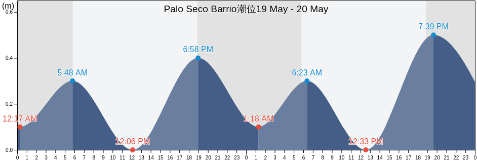 Palo Seco Barrio, Toa Baja, Puerto Rico潮位