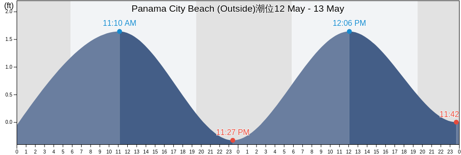 Panama City Beach (Outside), Bay County, Florida, United States潮位