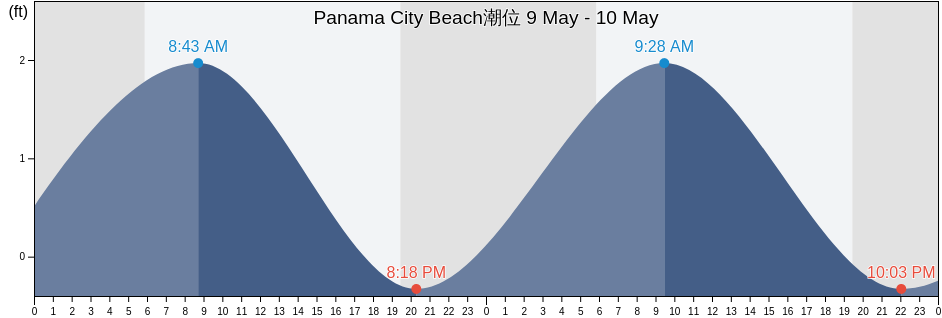 Panama City Beach, Bay County, Florida, United States潮位