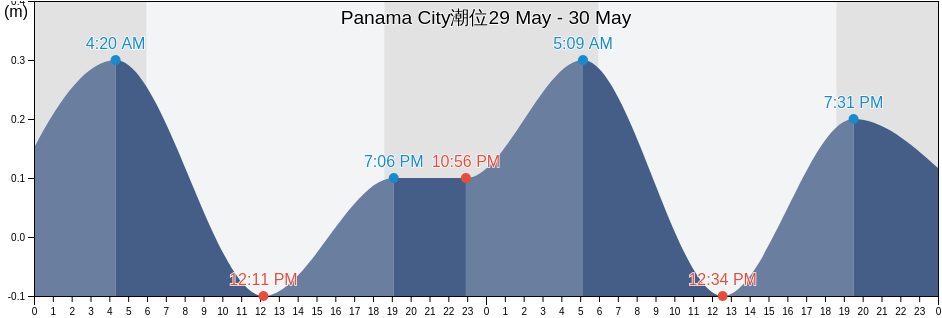 Panama City, Colón, Panama潮位