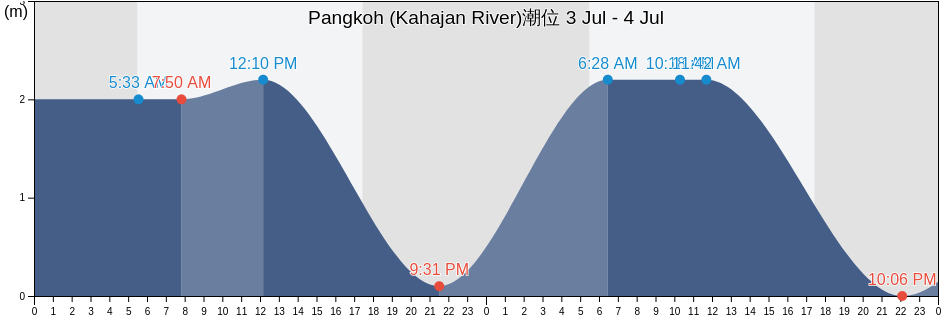 Pangkoh (Kahajan River), Kabupaten Pulang Pisau, Central Kalimantan, Indonesia潮位