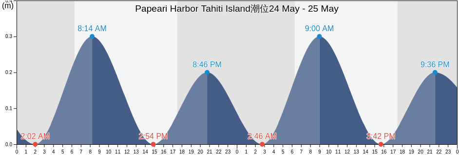 Papeari Harbor Tahiti Island, Papara, Îles du Vent, French Polynesia潮位