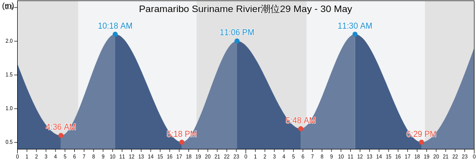 Paramaribo Suriname Rivier, Guyane, Guyane, French Guiana潮位
