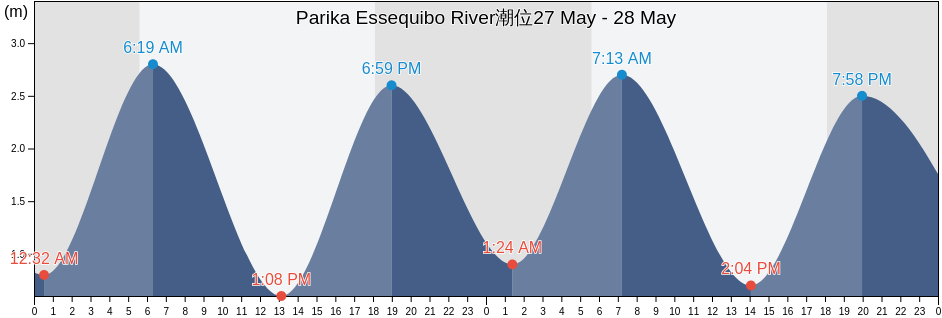 Parika Essequibo River, Municipio Antonio Díaz, Delta Amacuro, Venezuela潮位