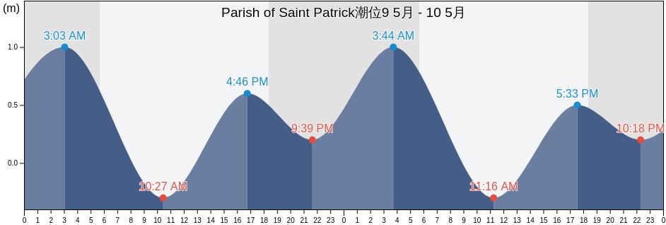 Parish of Saint Patrick, Saint Vincent and the Grenadines潮位