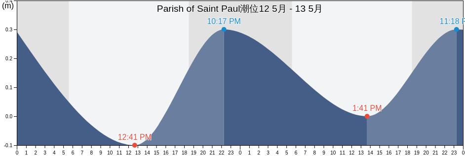 Parish of Saint Paul, Antigua and Barbuda潮位