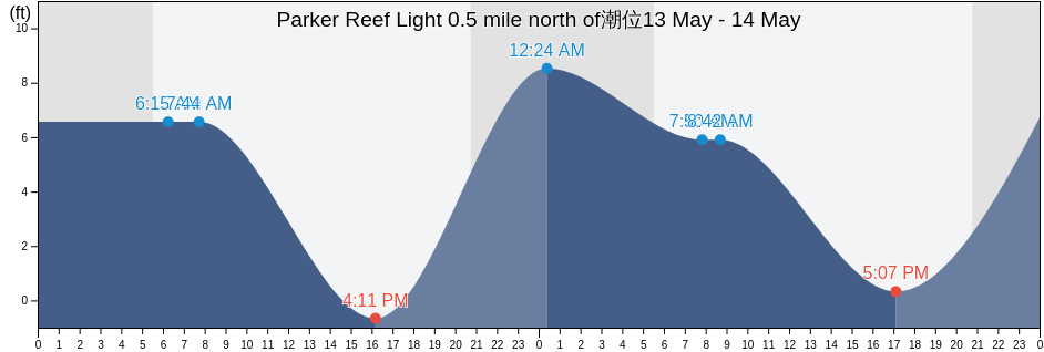 Parker Reef Light 0.5 mile north of, San Juan County, Washington, United States潮位