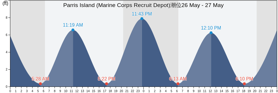 Parris Island (Marine Corps Recruit Depot), Beaufort County, South Carolina, United States潮位