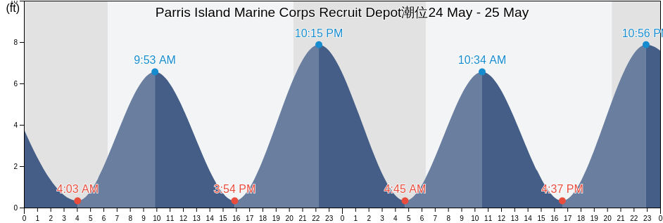 Parris Island Marine Corps Recruit Depot, Beaufort County, South Carolina, United States潮位