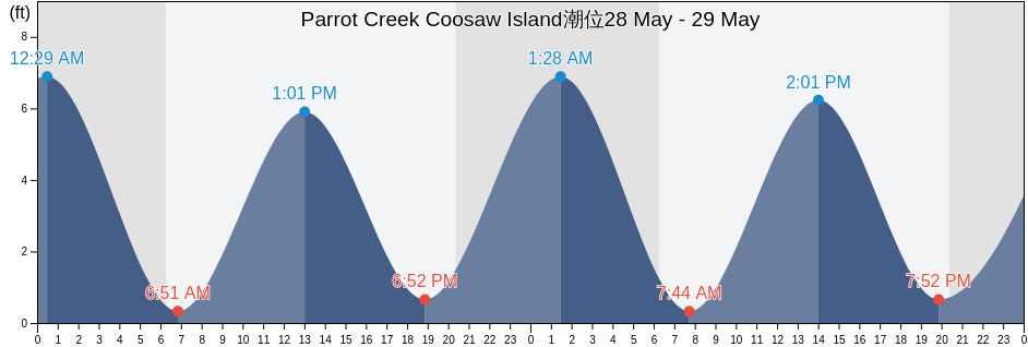 Parrot Creek Coosaw Island, Beaufort County, South Carolina, United States潮位