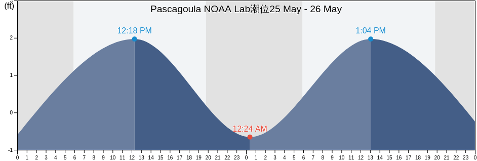 Pascagoula NOAA Lab, Jackson County, Mississippi, United States潮位