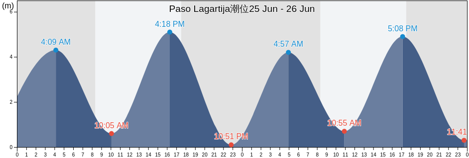 Paso Lagartija, Provincia de Llanquihue, Los Lagos Region, Chile潮位
