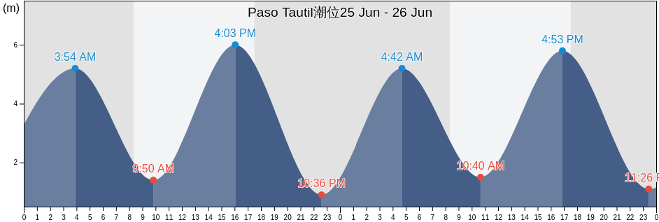 Paso Tautil, Provincia de Llanquihue, Los Lagos Region, Chile潮位