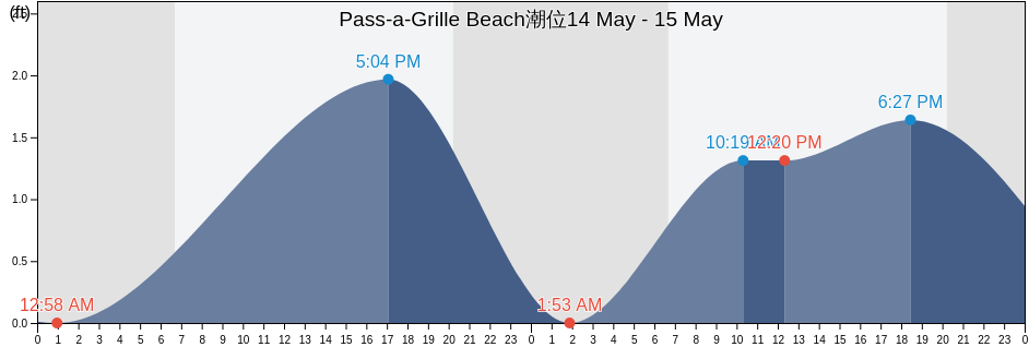 Pass-a-Grille Beach, Pinellas County, Florida, United States潮位