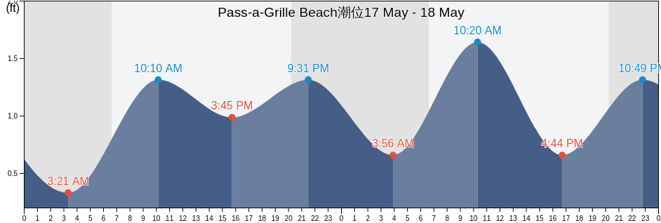 Pass-a-Grille Beach, Pinellas County, Florida, United States潮位