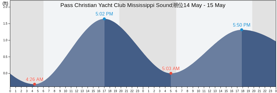 Pass Christian Yacht Club Mississippi Sound, Harrison County, Mississippi, United States潮位