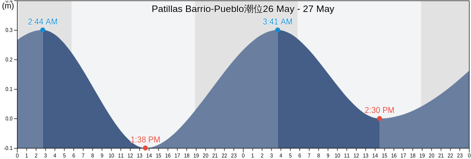 Patillas Barrio-Pueblo, Patillas, Puerto Rico潮位