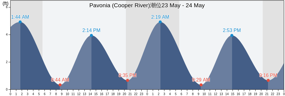 Pavonia (Cooper River), Philadelphia County, Pennsylvania, United States潮位
