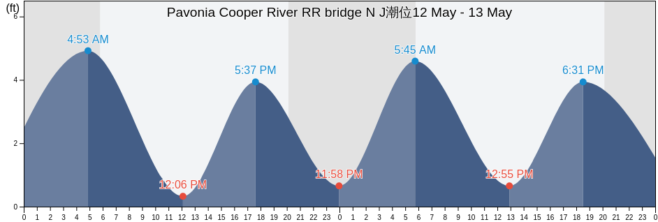 Pavonia Cooper River RR bridge N J, Philadelphia County, Pennsylvania, United States潮位