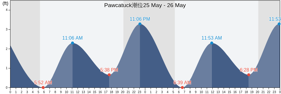 Pawcatuck, New London County, Connecticut, United States潮位