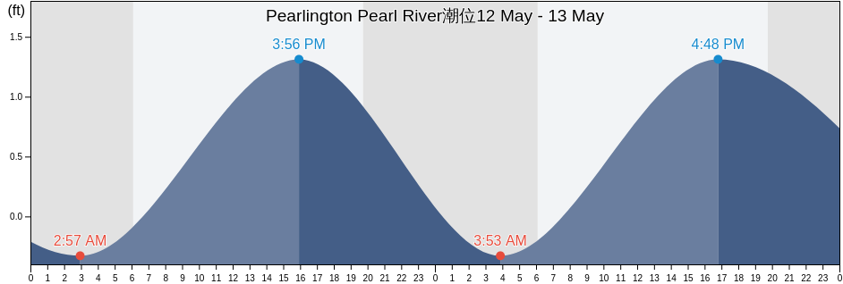 Pearlington Pearl River, Hancock County, Mississippi, United States潮位