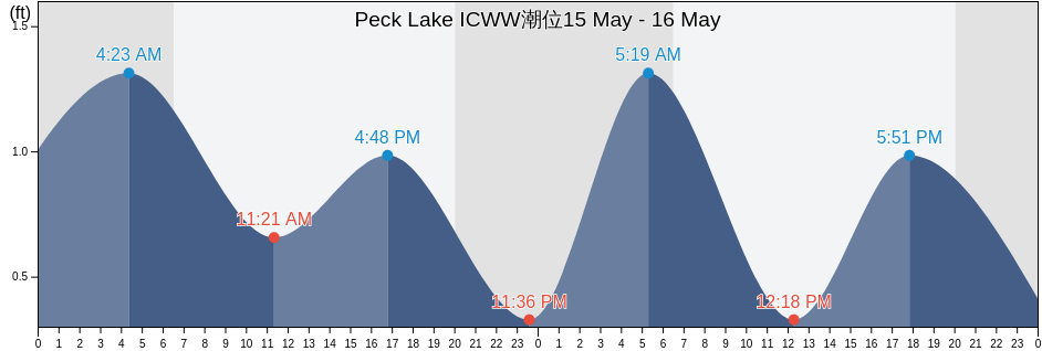 Peck Lake ICWW, Martin County, Florida, United States潮位