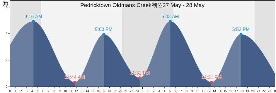 Pedricktown Oldmans Creek, Delaware County, Pennsylvania, United States潮位