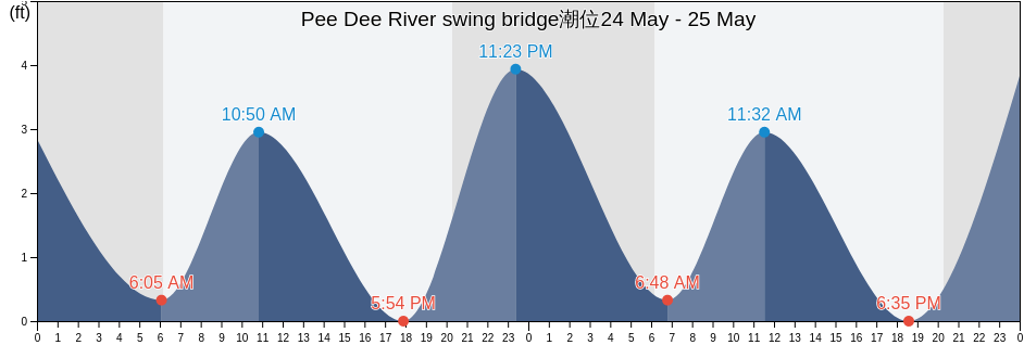Pee Dee River swing bridge, Georgetown County, South Carolina, United States潮位