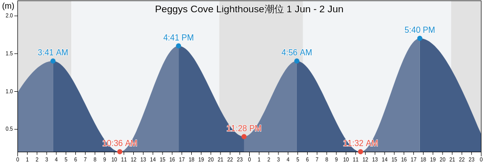 Peggys Cove Lighthouse, Nova Scotia, Canada潮位