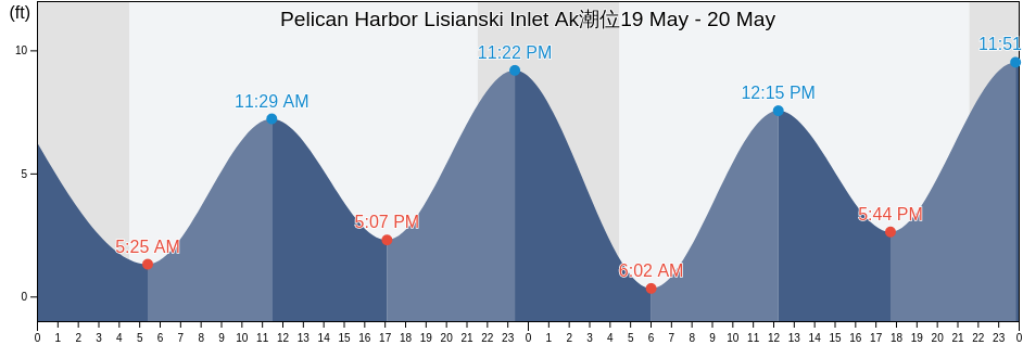 Pelican Harbor Lisianski Inlet Ak, Hoonah-Angoon Census Area, Alaska, United States潮位