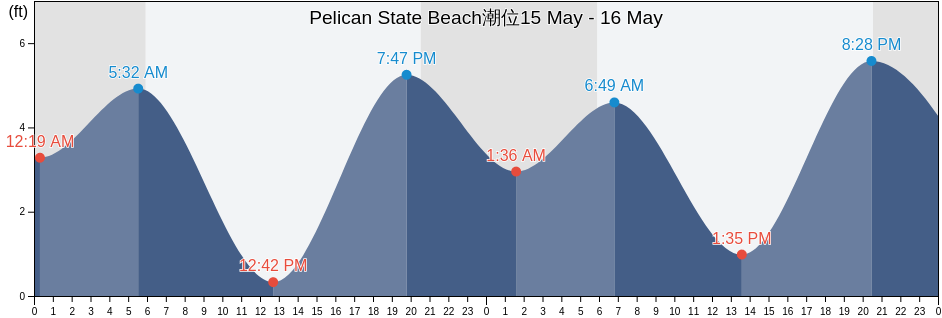 Pelican State Beach, Del Norte County, California, United States潮位