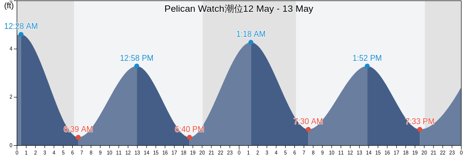 Pelican Watch, New Hanover County, North Carolina, United States潮位