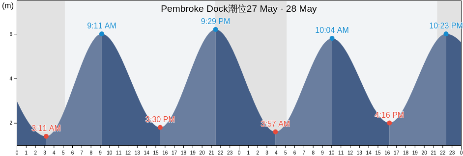 Pembroke Dock, Pembrokeshire, Wales, United Kingdom潮位