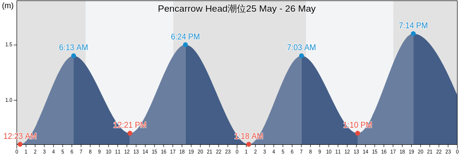 Pencarrow Head, Wellington, New Zealand潮位