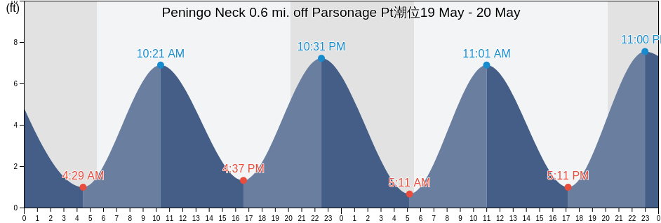Peningo Neck 0.6 mi. off Parsonage Pt, Bronx County, New York, United States潮位