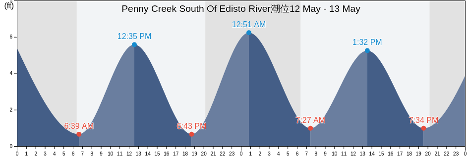 Penny Creek South Of Edisto River, Colleton County, South Carolina, United States潮位