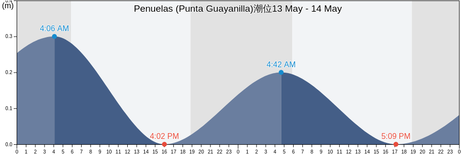 Penuelas (Punta Guayanilla), Guayanilla Barrio-Pueblo, Guayanilla, Puerto Rico潮位