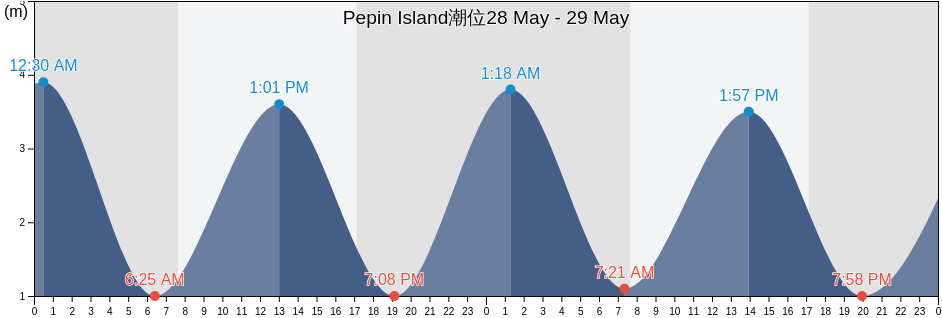 Pepin Island, New Zealand潮位