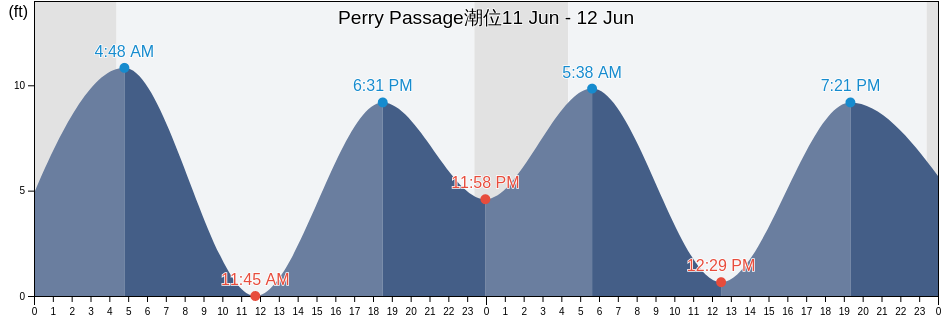 Perry Passage, Anchorage Municipality, Alaska, United States潮位