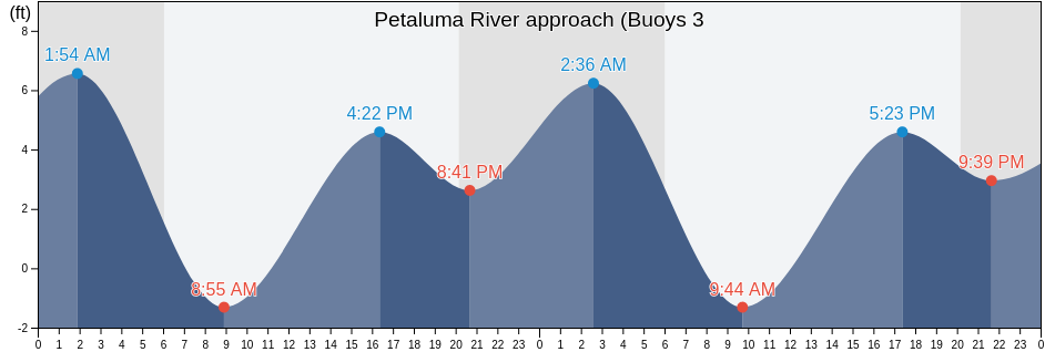 Petaluma River approach (Buoys 3 & 4), Marin County, California, United States潮位