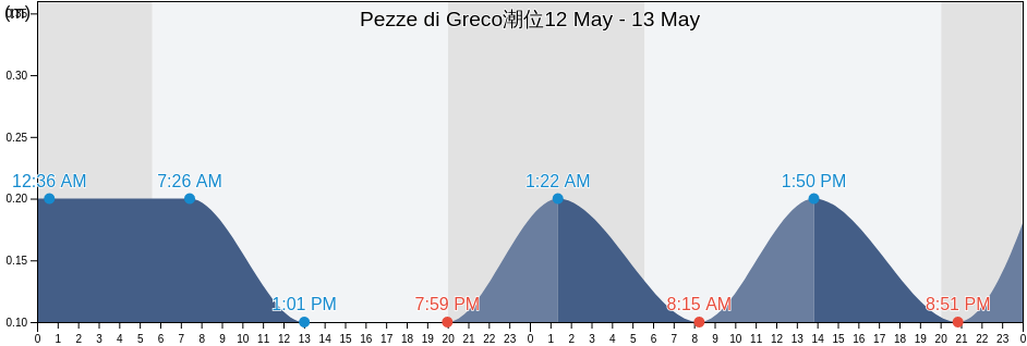 Pezze di Greco, Provincia di Brindisi, Apulia, Italy潮位